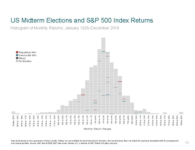 US Midterm Elections and S&P 500 Index Returns Histogram of Monthly Returns: January 1926–December
