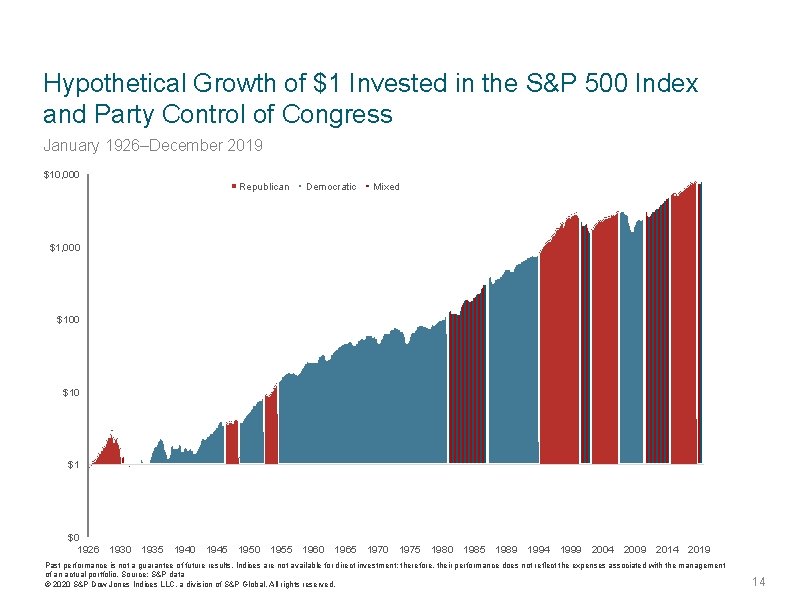 Hypothetical Growth of $1 Invested in the S&P 500 Index and Party Control of