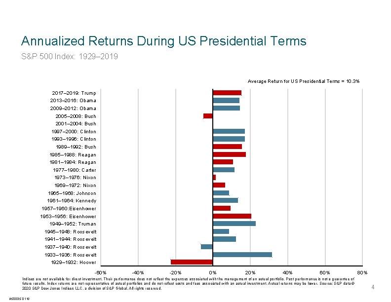 Annualized Returns During US Presidential Terms S&P 500 Index: 1929– 2019 Average Return for