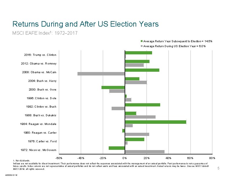 Returns During and After US Election Years MSCI EAFE Index 1: 1972– 2017 Average