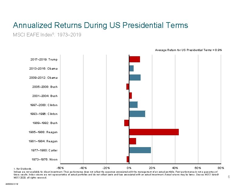Annualized Returns During US Presidential Terms MSCI EAFE Index 1: 1973– 2019 Average Return