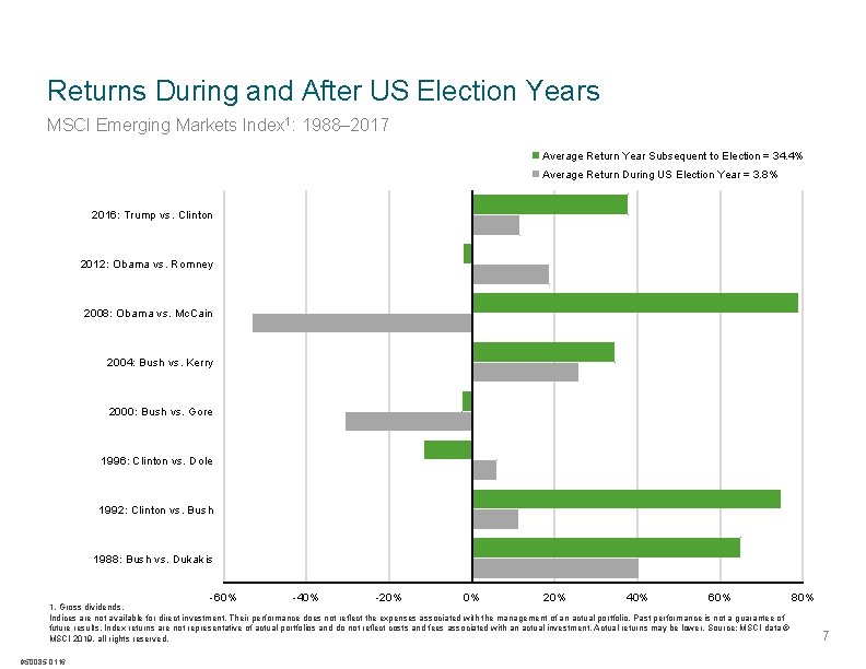 Returns During and After US Election Years MSCI Emerging Markets Index 1: 1988– 2017