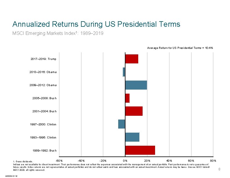 Annualized Returns During US Presidential Terms MSCI Emerging Markets Index 1: 1989– 2019 Average
