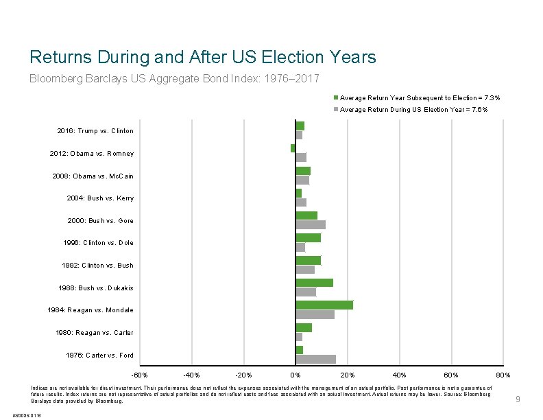 Returns During and After US Election Years Bloomberg Barclays US Aggregate Bond Index: 1976–