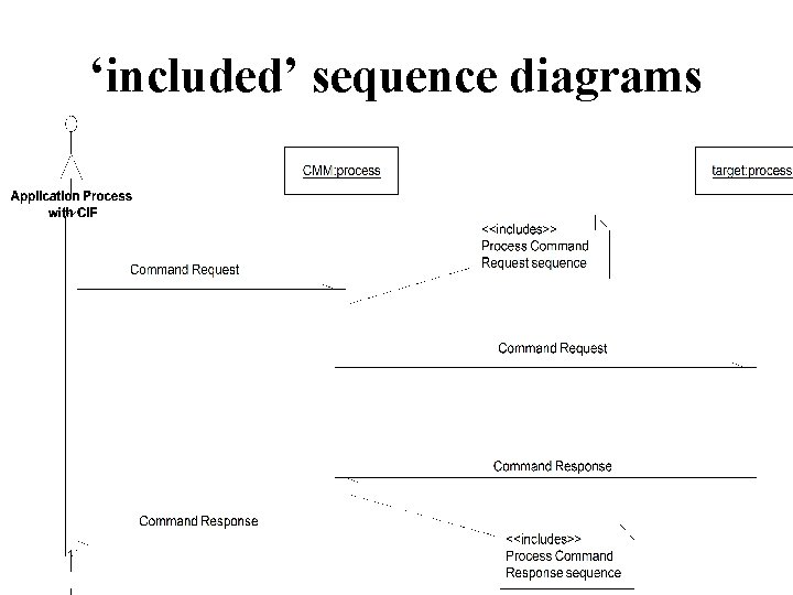 ‘included’ sequence diagrams 