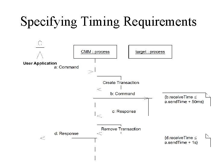 Specifying Timing Requirements 