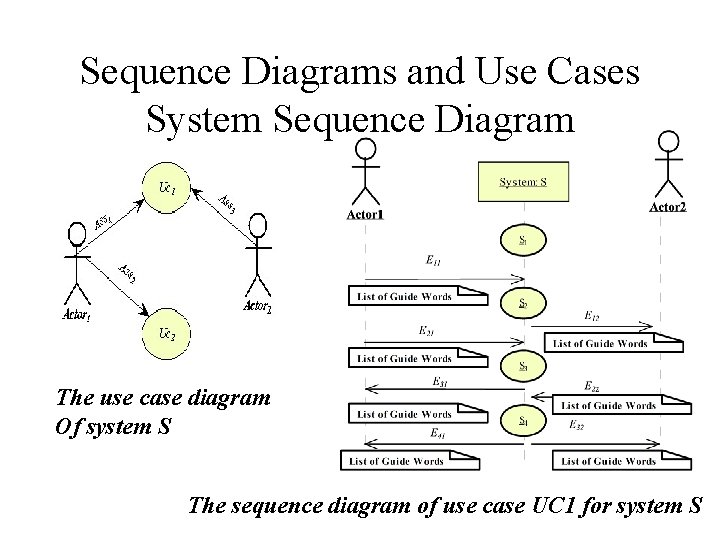 Sequence Diagrams and Use Cases System Sequence Diagram The use case diagram Of system