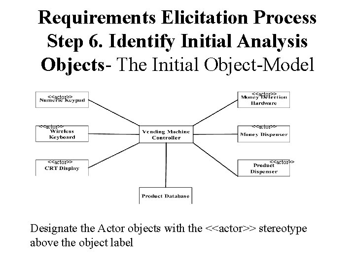 Requirements Elicitation Process Step 6. Identify Initial Analysis Objects- The Initial Object-Model <<actor>> <<actor>>