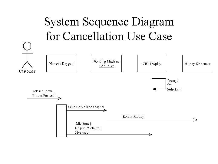 System Sequence Diagram for Cancellation Use Case 