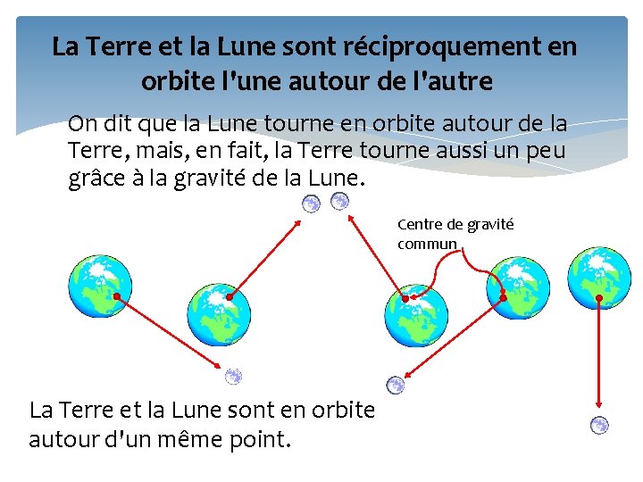 La Terre et la Lune sont réciproquement en orbite l'une autour de l'autre On