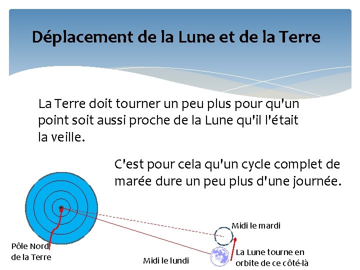 Déplacement de la Lune et de la Terre La Terre doit tourner un peu