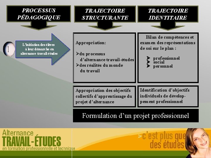 PROCESSUS PÉDAGOGIQUE L'initiation des élèves à leur démarche en alternance travail-études TRAJECTOIRE STRUCTURANTE Appropriation: