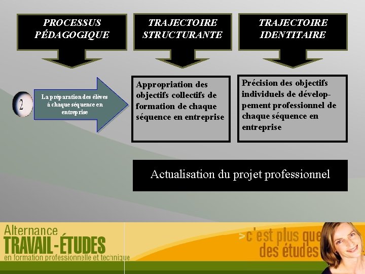 PROCESSUS PÉDAGOGIQUE La préparation des élèves à chaque séquence en entreprise TRAJECTOIRE STRUCTURANTE Appropriation