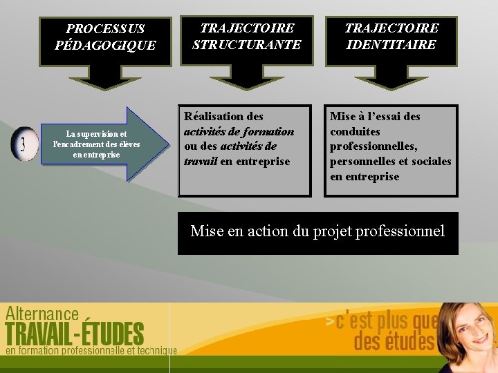 PROCESSUS PÉDAGOGIQUE La supervision et l'encadrement des élèves en entreprise TRAJECTOIRE STRUCTURANTE Réalisation des