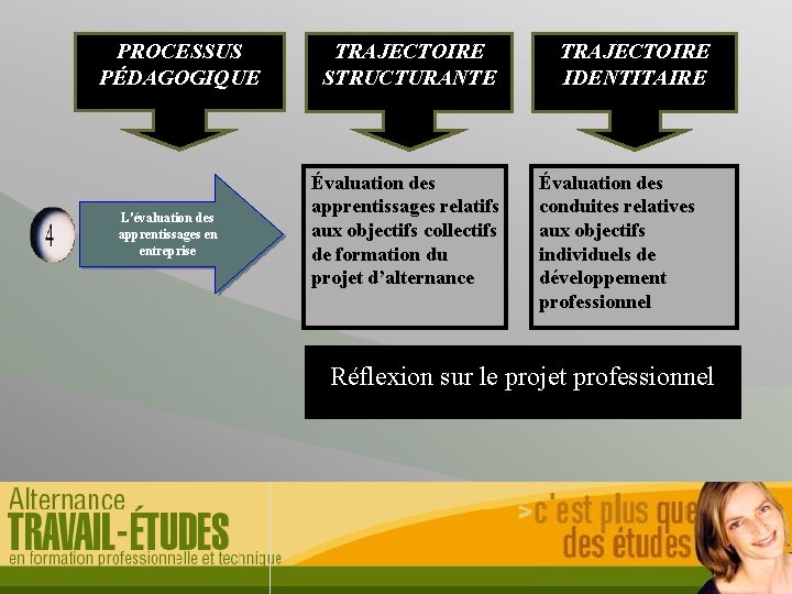 PROCESSUS PÉDAGOGIQUE L'évaluation des apprentissages en entreprise TRAJECTOIRE STRUCTURANTE Évaluation des apprentissages relatifs aux
