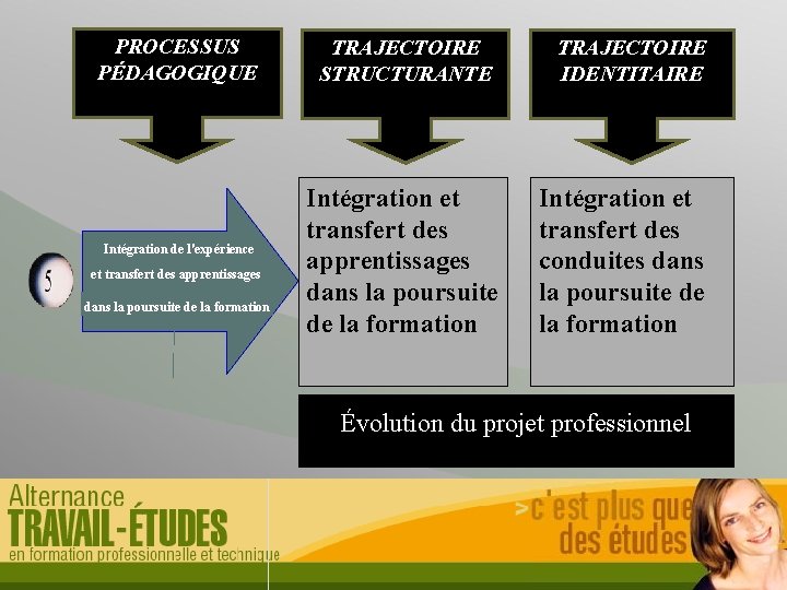 PROCESSUS PÉDAGOGIQUE Intégration de l'expérience et transfert des apprentissages dans la poursuite de la