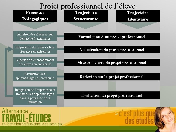 Projet professionnel de l’élève Processus Pédagogiques Trajectoire Structurante Trajectoire Identitaire Initiation des élèves à