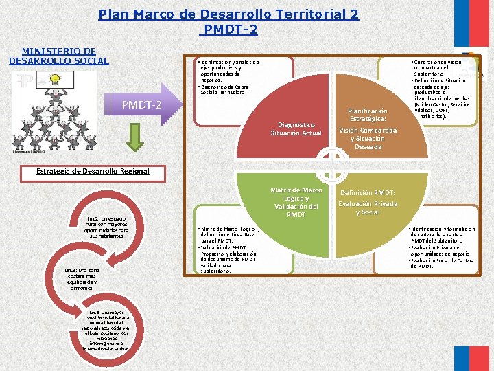 Plan Marco de Desarrollo Territorial 2 PMDT-2 MINISTERIO DE DESARROLLO SOCIAL • Identificación y