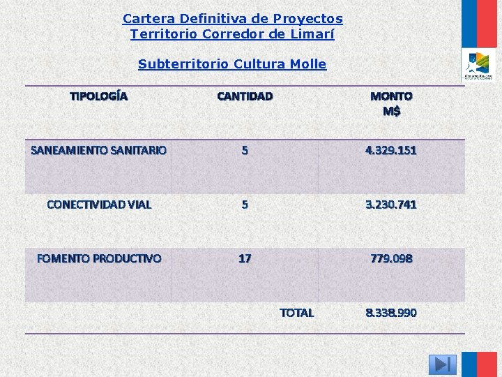 Cartera Definitiva de Proyectos Territorio Corredor de Limarí Subterritorio Cultura Molle TIPOLOGÍA CANTIDAD MONTO