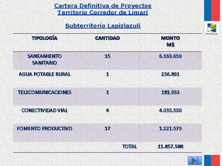 Cartera Definitiva de Proyectos Territorio Corredor de Limarí Subterritorio Lapizlazuli TIPOLOGÍA CANTIDAD MONTO M$