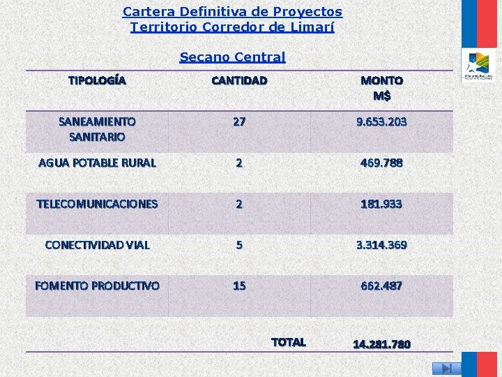 Cartera Definitiva de Proyectos Territorio Corredor de Limarí Secano Central TIPOLOGÍA CANTIDAD MONTO M$