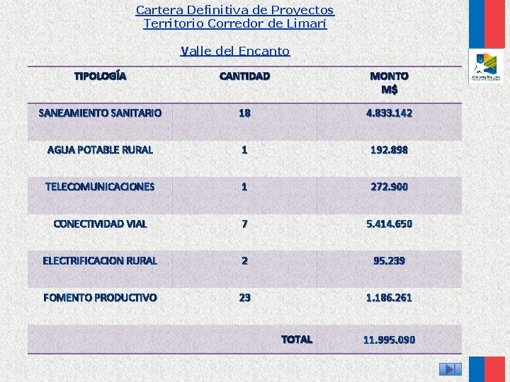 Cartera Definitiva de Proyectos Territorio Corredor de Limarí Valle del Encanto TIPOLOGÍA CANTIDAD MONTO