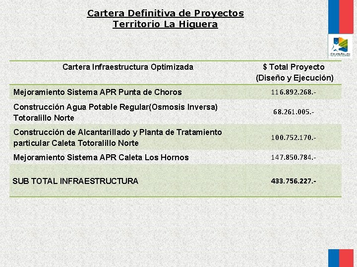 Cartera Definitiva de Proyectos Territorio La Higuera Cartera Infraestructura Optimizada $ Total Proyecto (Diseño