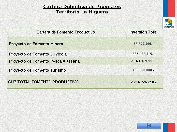 Cartera Definitiva de Proyectos Territorio La Higuera Cartera de Fomento Productivo Inversión Total Proyecto