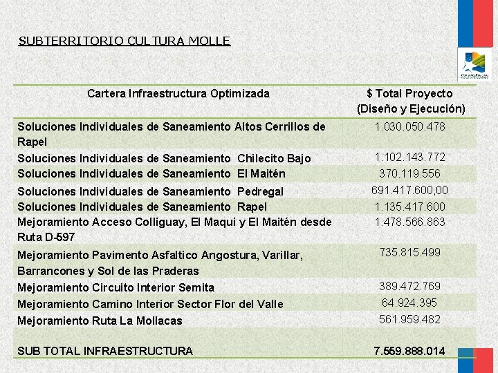 SUBTERRITORIO CULTURA MOLLE Cartera Infraestructura Optimizada $ Total Proyecto (Diseño y Ejecución) Soluciones Individuales