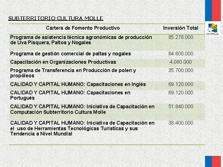 SUBTERRITORIO CULTURA MOLLE Cartera de Fomento Productivo Inversión Total Programa de asistencia técnica agronómicas