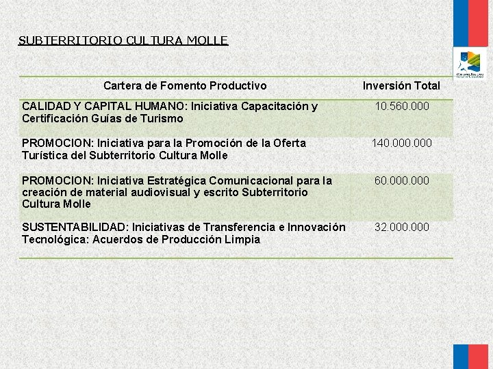 SUBTERRITORIO CULTURA MOLLE Cartera de Fomento Productivo Inversión Total CALIDAD Y CAPITAL HUMANO: Iniciativa