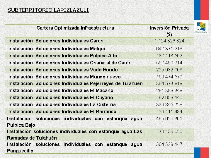 SUBTERRITORIO LAPIZLAZULI Cartera Optimizada Infraestructura Instalación Soluciones Individuales Carén Instalación Soluciones Individuales Malqui Instalación