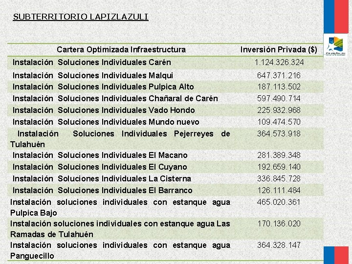 SUBTERRITORIO LAPIZLAZULI Cartera Optimizada Infraestructura Instalación Soluciones Individuales Carén Instalación Soluciones Individuales Malqui Instalación