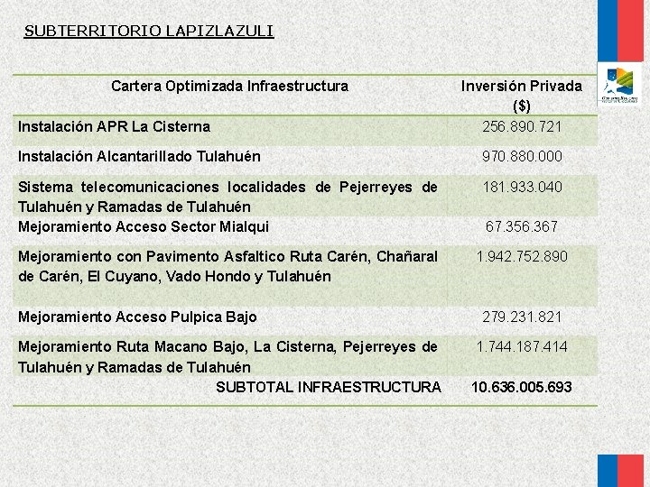 SUBTERRITORIO LAPIZLAZULI Cartera Optimizada Infraestructura Instalación APR La Cisterna Inversión Privada ($) 256. 890.