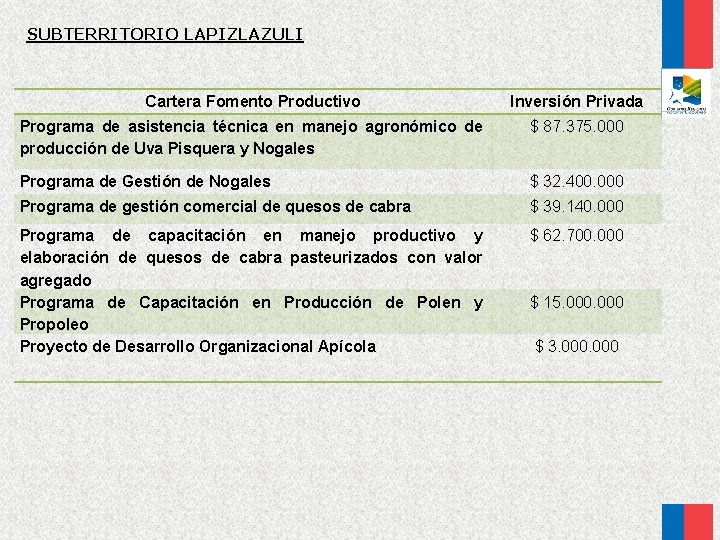 SUBTERRITORIO LAPIZLAZULI Cartera Fomento Productivo Inversión Privada Programa de asistencia técnica en manejo agronómico