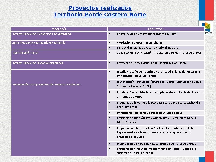 Proyectos realizados Territorio Borde Costero Norte TIPOLOGÍA PROYECTOS Infraestructura de Transporte y Conectividad Construcción