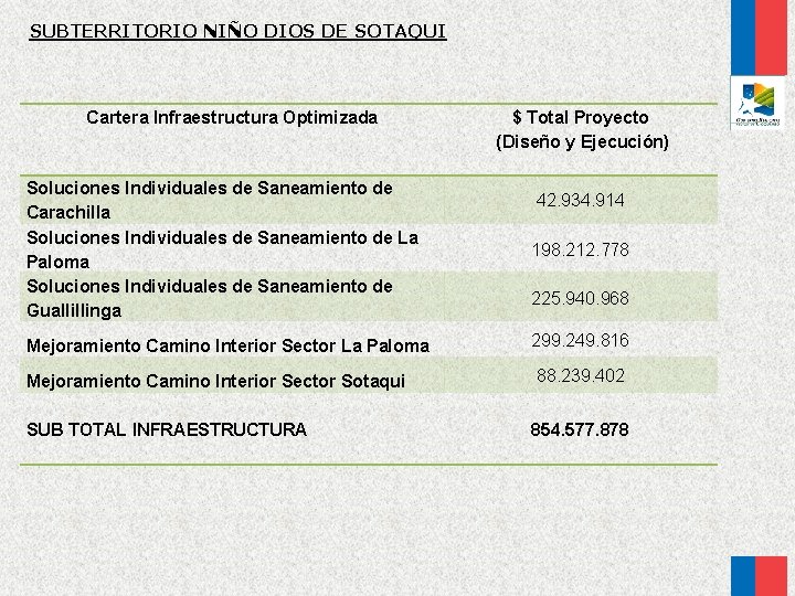 SUBTERRITORIO NIÑO DIOS DE SOTAQUI Cartera Infraestructura Optimizada $ Total Proyecto (Diseño y Ejecución)