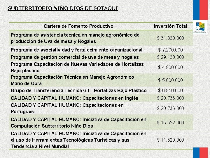 SUBTERRITORIO NIÑO DIOS DE SOTAQUI Cartera de Fomento Productivo Inversión Total Programa de asistencia