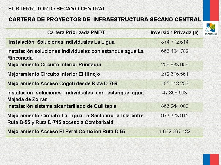 SUBTERRITORIO SECANO CENTRAL CARTERA DE PROYECTOS DE INFRAESTRUCTURA SECANO CENTRAL Cartera Priorizada PMDT Inversión