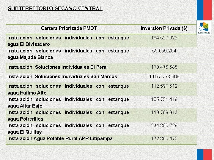 SUBTERRITORIO SECANO CENTRAL Cartera Priorizada PMDT Inversión Privada ($) Instalación soluciones individuales con estanque
