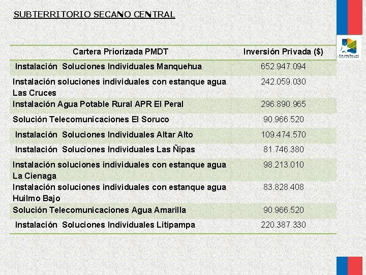 SUBTERRITORIO SECANO CENTRAL Cartera Priorizada PMDT Inversión Privada ($) Instalación Soluciones Individuales Manquehua 652.