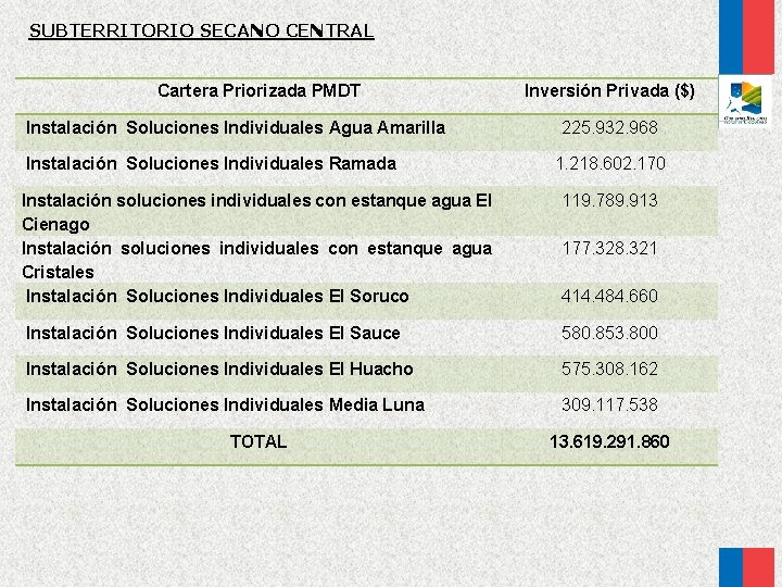 SUBTERRITORIO SECANO CENTRAL Cartera Priorizada PMDT Instalación Soluciones Individuales Agua Amarilla Instalación Soluciones Individuales