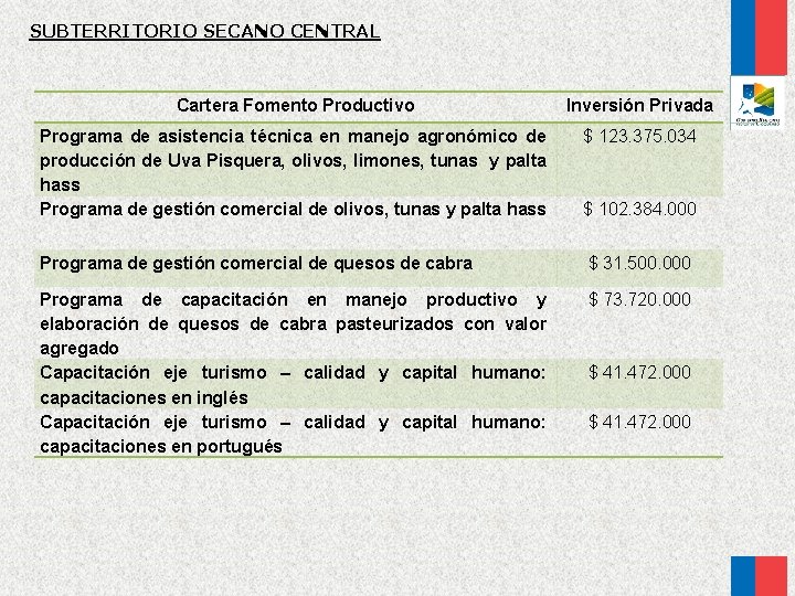 SUBTERRITORIO SECANO CENTRAL Cartera Fomento Productivo Inversión Privada Programa de asistencia técnica en manejo