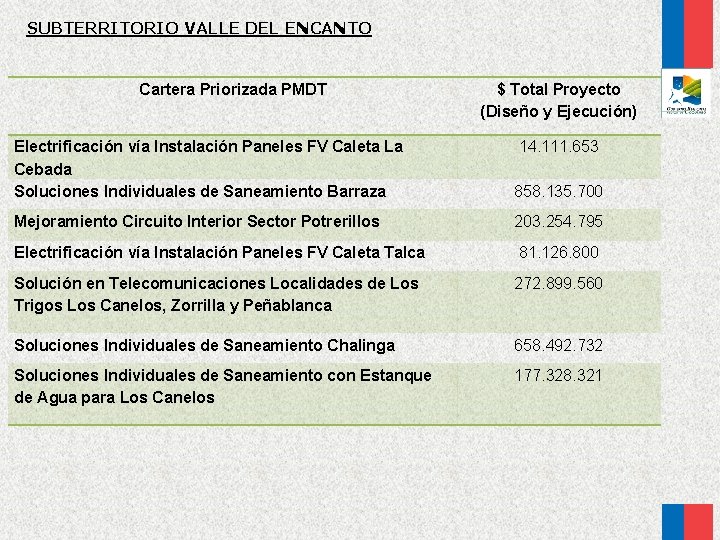 SUBTERRITORIO VALLE DEL ENCANTO Cartera Priorizada PMDT $ Total Proyecto (Diseño y Ejecución) Electrificación