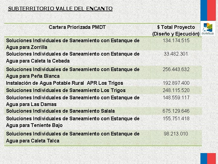 SUBTERRITORIO VALLE DEL ENCANTO Cartera Priorizada PMDT Soluciones Individuales de Saneamiento con Estanque de