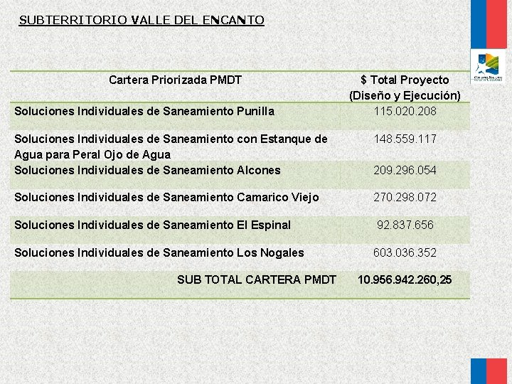 SUBTERRITORIO VALLE DEL ENCANTO Cartera Priorizada PMDT Soluciones Individuales de Saneamiento Punilla $ Total