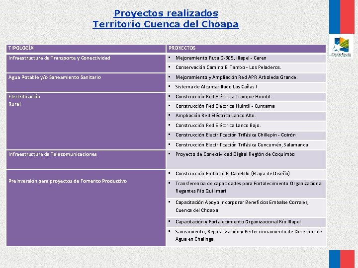 Proyectos realizados Territorio Cuenca del Choapa TIPOLOGÍA PROYECTOS Infraestructura de Transporte y Conectividad •