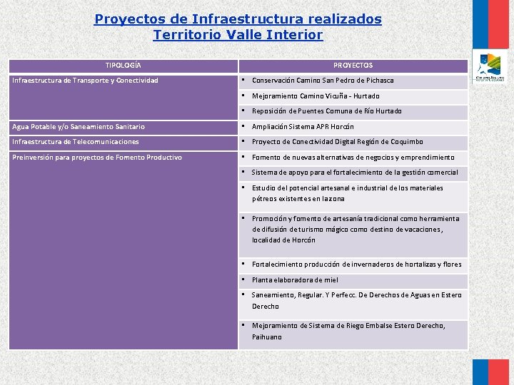 Proyectos de Infraestructura realizados Territorio Valle Interior TIPOLOGÍA Infraestructura de Transporte y Conectividad PROYECTOS