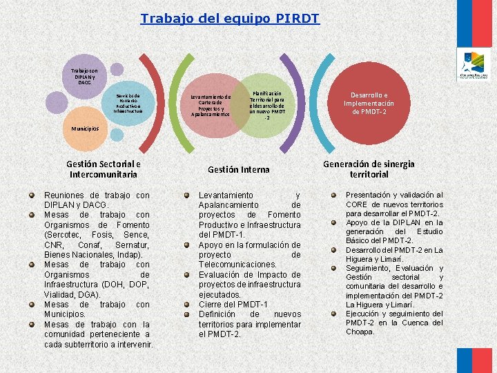 Trabajo del equipo PIRDT Trabajo con DIPLAN y DACG Servicios de Fomento Productivo e