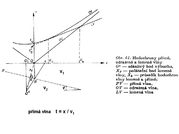 v 1 v 2 přímá vlna t = x / v 1 v 1 v 2 přímá vlna t = x / v 1